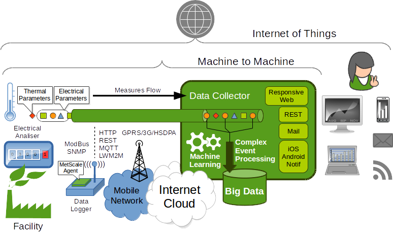 MetScale Architecture